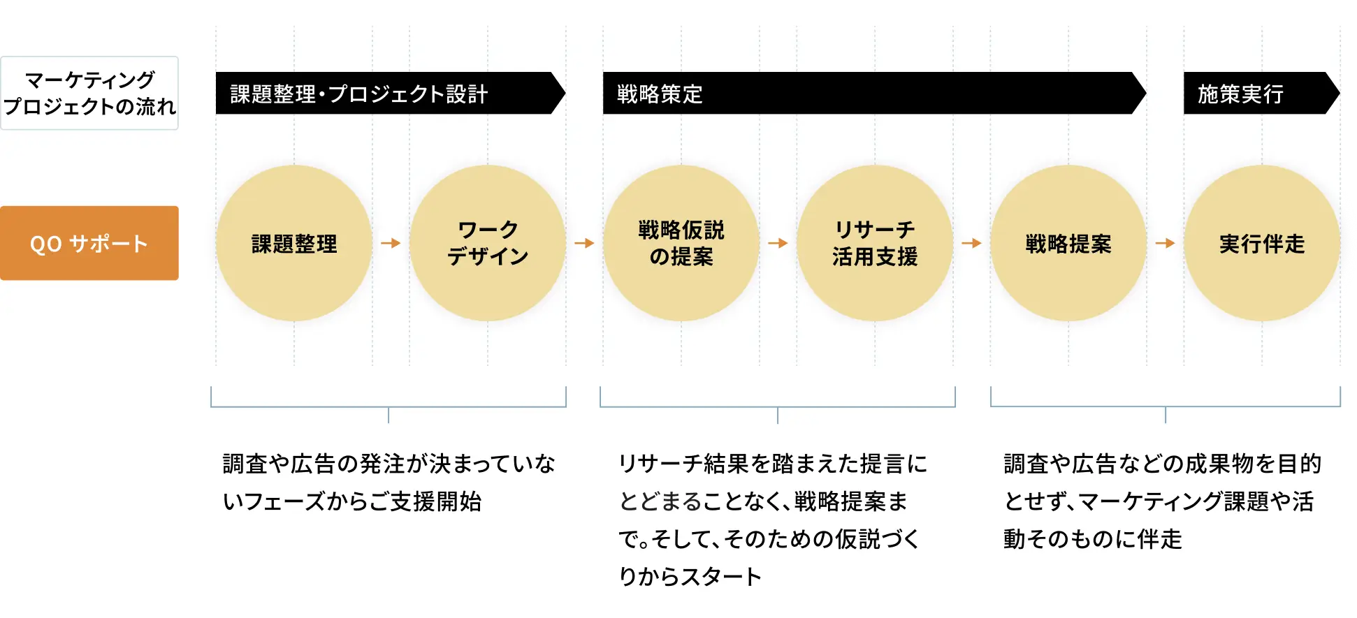 マーケティングプロジェクトをワンストップで支援